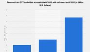 India: OTT and video revenue 2022 | Statista