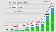 Electric vehicle sales leapt 55% in 2022 - here's where that growth was strongest