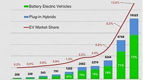 Electric vehicle sales leapt 55% in 2022 - here's where that growth was strongest