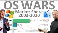 OS Wars: Most Popular Operating Systems Market Share (Desktop and Mobile)