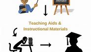 Teaching aids and Instructional materials: tools for teachers and students - Cognition Today