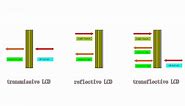 Transmissive LCD vs Reflective LCD vs Transflective LCD