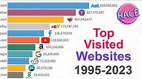 Most Popular Websites 1995 - 2023