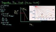 Transient Heat Transfer - How to read Heisler Charts