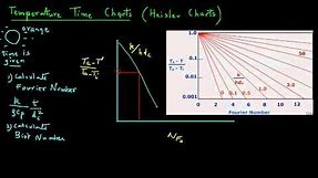 Transient Heat Transfer - How to read Heisler Charts