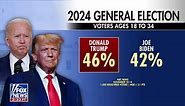 Trump leads among young voters as Biden's age becomes critical factor in election: poll
