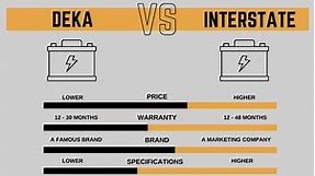 Deka vs. Interstate Batteries – Which Should You Buy?