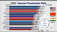 Top 15 Country by Percentage of Total Internet Users Ranking History (1990-2018))