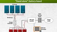 Battery Bank Sizing: Off Grid Solar Power System Design - Step 2