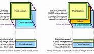 Sony announces 3-layer stacked CMOS image sensor with DRAM for smartphones