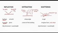 Introduction to wireless communication and mechanism for wave propagation