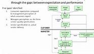 Service Quality Gap Analysis Model, Parasuraman, Zeithaml, and Berry