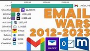 Most Popular Web-based Email Providers 2012 - 2023