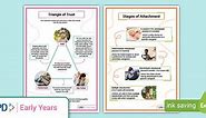 CPD: Stages of Attachment, Triangle of Trust (Poster)
