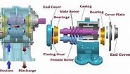 What is a Screw Pump? | How does a Screw Pump work?