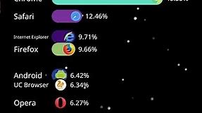 Evolution of Web Browsers: A Decade of Market Share Trends (2010-2024) #Webbrowser #internetexplorer