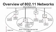 An Overview of 802.11 Networks | Basics of WiFi | Introduction to WLAN