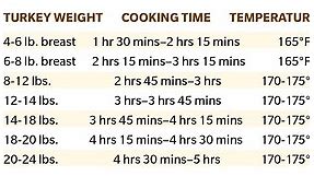 This Chart Tells You Exactly How Long to Cook a Turkey