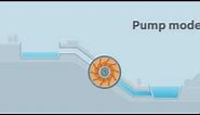 How does GE’s Hydro Variable Speed Pumped Storage technology work?
