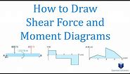 How to Draw Shear Force and Moment Diagrams | Mechanics Statics | (Step by step solved examples)