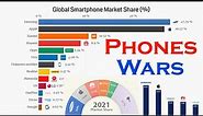Global Smartphone Market Share by vendor (2010 - 2021)