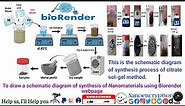How to draw a schematic diagram of the synthesis process of Nanomaterials using Biorender website