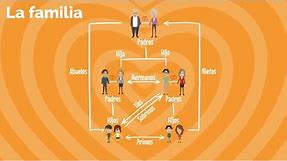 La familia en español / Aprender español nivel básico