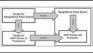 Custom Target Development for ARM Cortex A, Part 1: Overview
