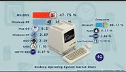 The Most Popular Desktop Operating Systems