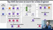 Top AWS Services A Data Engineer Should Know
