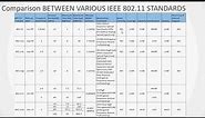 Comparison between various standards of IEEE 802 11 or 802.11a/b/g/n/ac - DAY7
