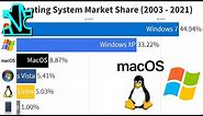 Operating System Market Share (2003 - 2021