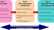 HR Support & Advice Unit