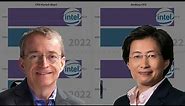 Intel vs AMD CPU market share change(2004~2022)