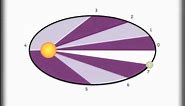 Understanding Kepler's 3 Laws and Orbits