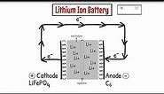 Battery 101: The Fundamentals of How A Lithium-Ion Battery Works