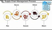 Supply Chain Management Review Powerpoint Presentation Slides