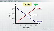 Supply & Demand | Graphs, Interpretation & Examples