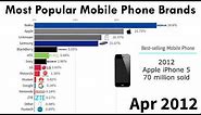 Most Popular Mobile Phone Brands | 2010/2021
