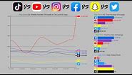 TikTok vs YouTube vs Instagram vs Facebook - Social Media Apps (2012-2020)
