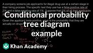 Conditional probability tree diagram example | Probability | AP Statistics | Khan Academy