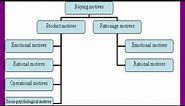 types of buying motive, patronage motives, emotional or rational motives. personal selling and sales