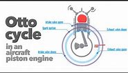 The real four-stroke cycle in an aircraft piston engine.