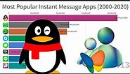 Most Popular Instant Messaging Apps (2000-2020)