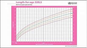 WHO Length-for-Age Percentile Growth Charts- English