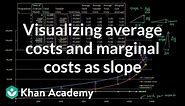 Visualizing average costs and marginal costs as slope | Microeconomics | Khan Academy