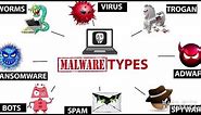 Types of malware (Virus, Worm, Trojan, Spyware, Adware, Ransomware explained)