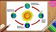 How to draw Revolution of the Earth diagram || Earth rotation drawing - step by step
