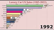 Luxury Car Brand Sales in US (1985-2022)