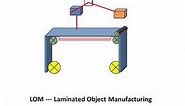 Laminated Object Manufacturing(LOM)